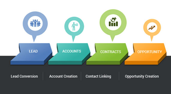 Enhanced Account Management On Salesforce CRM