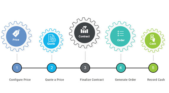 Configure, Price, Quote In Salesforce CRM
