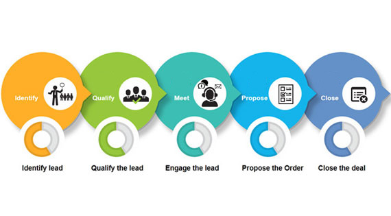Opportuniy Management On Salesforce CRM
