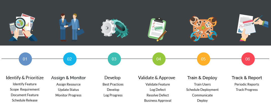 Process Flow Of Salesforce Managed Services